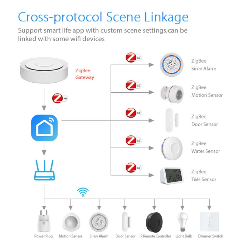 Tuya ZigBee – passerelle conne - Smart Home Gira avis et prix